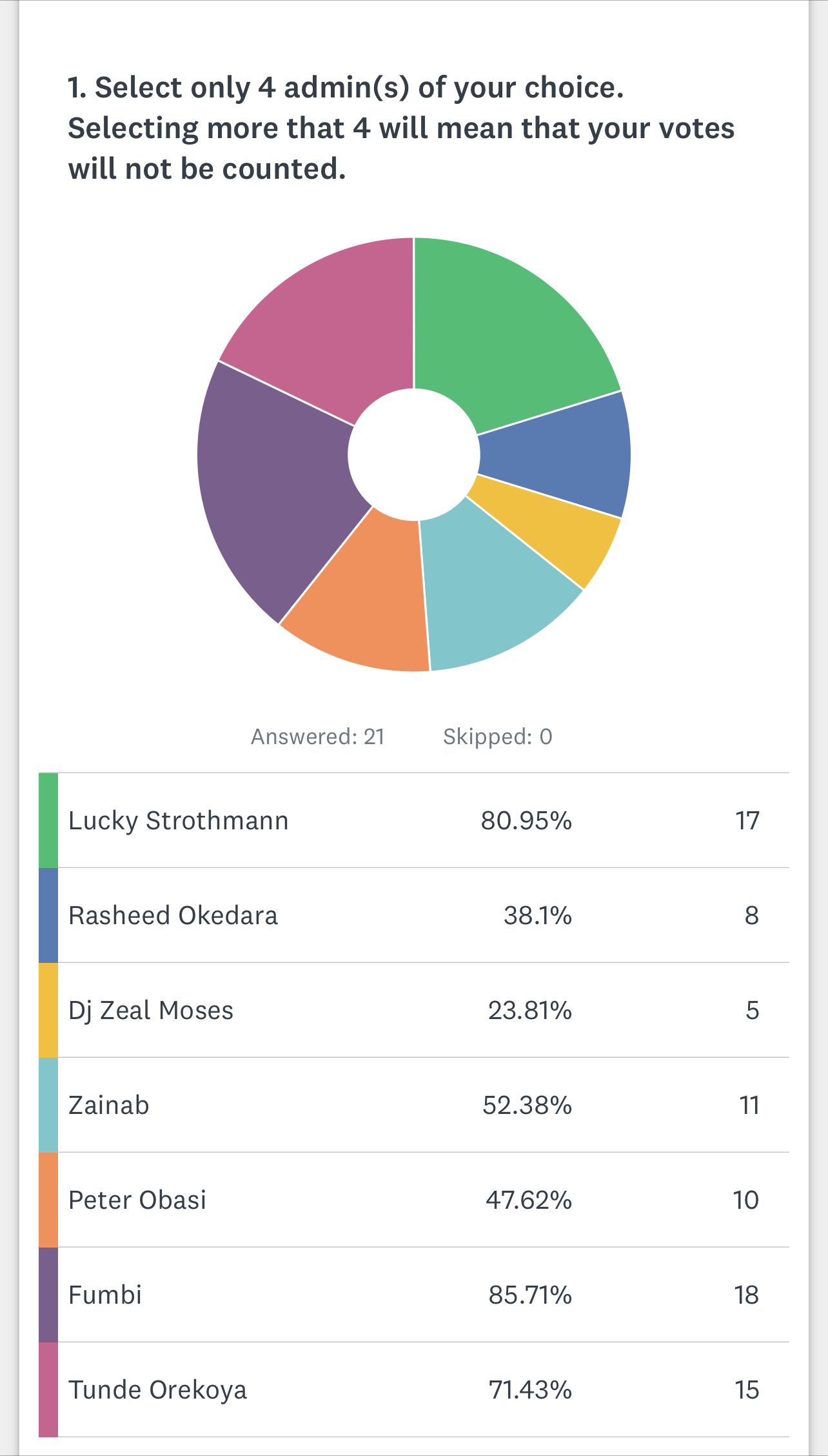 Election Results